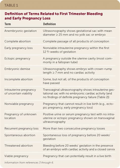 First Trimester Bleeding Evaluation And Management Aafp