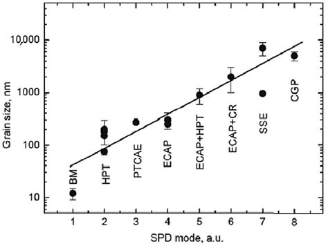 Comparison Of Grain Sizes Obtained In Extreme Plastic Deformation Download Scientific Diagram