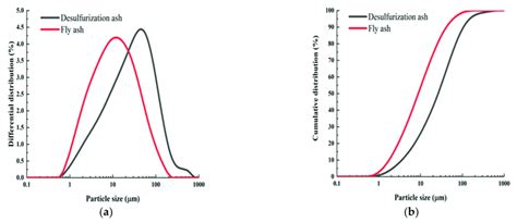 Particle Size Distribution Curves A Differential Particle Size