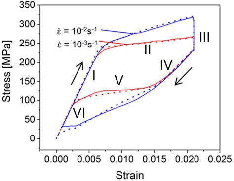 6 Simulated Dotted Line And Experimental Solid Line Stress Strain