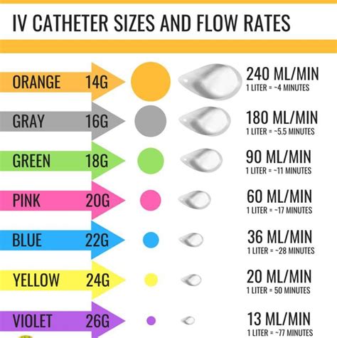 Different cannula sizes with... - Kanika's Nursing Academy