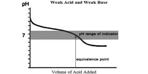 Conductometric Titration of Weak Acid and Weak Base - QS Study