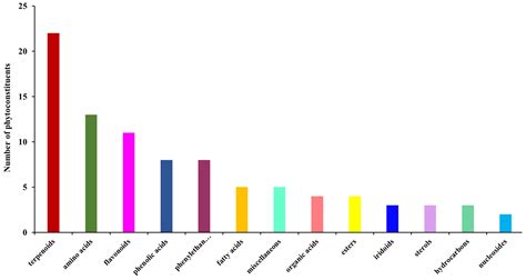 Ijms Free Full Text An Innovative Approach To A Potential Neuroprotective Sideritis Scardica