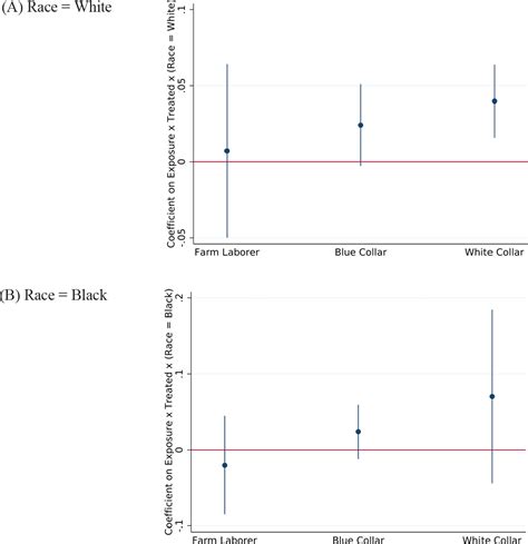 Malaria Race And Inequality Evidence From The Early 1900s Us South