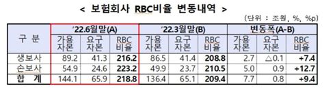 6월 보험사 Rbc비율 2188전분기 대비 94p↑