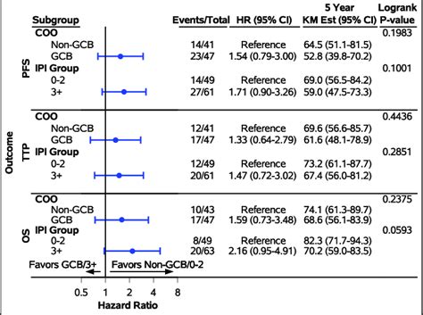 Forest Plot Of Progression Free Survival Time To Progression And