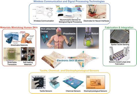 Overview Of Electronic Skin Eskin Component And Technological