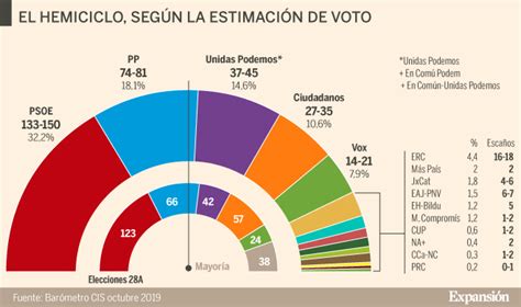 Elecciones Generales 2019 El Cis De Tezanos Da Hasta 150 Diputados Al