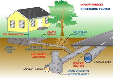 Figure 1 From Evaluation Of Sanitary Sewer Collection System Management