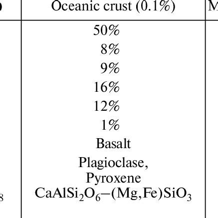 Diagram Of The Mineral Content In The Mantle And The Most Important