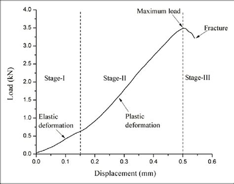 Typical Load Displacement Curve Obtained During 3point Bend Test Download Scientific Diagram