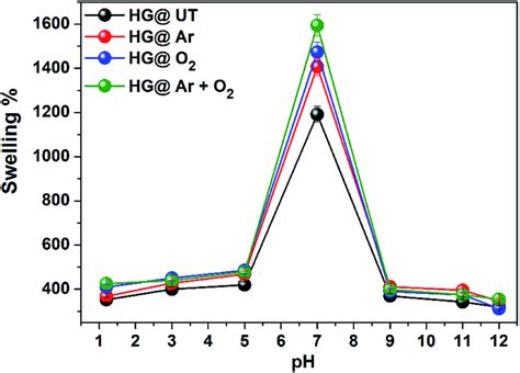 Drug Release Profiles Of Hydrogels In A Ph B Ph C Sgf