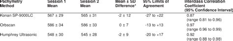 Mean Sd M Corneal Thickness And Test Retest Reliability For Each