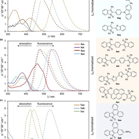 Uv Vis Absorption Solid Line And Fluorescence Spectra Dashed Line