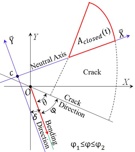 Schematic Diagram Of The Closed Portion Of A Breathing Crack Download Scientific Diagram