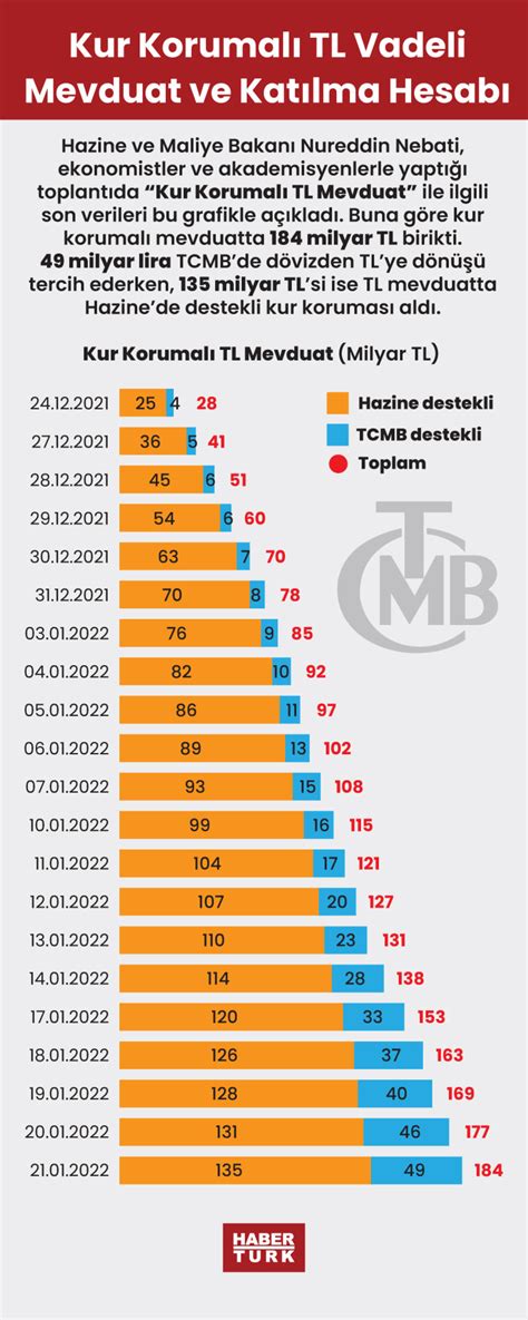 Kur Korumalı TL Vadeli Mevduat ve Katılma Hesabı