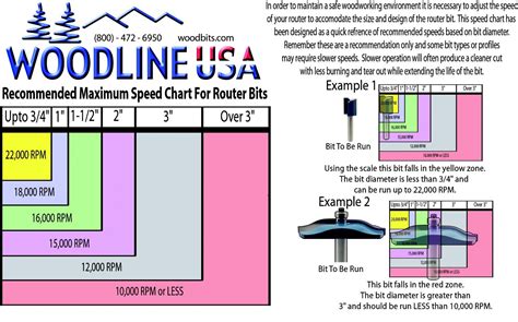 Forms 2019 Router Bit Profile Chart Wood Working Gifts Wood