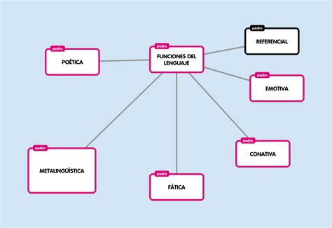 Funciones Del Lenguaje Mapa Conceptual Nietma Hot Sex Picture