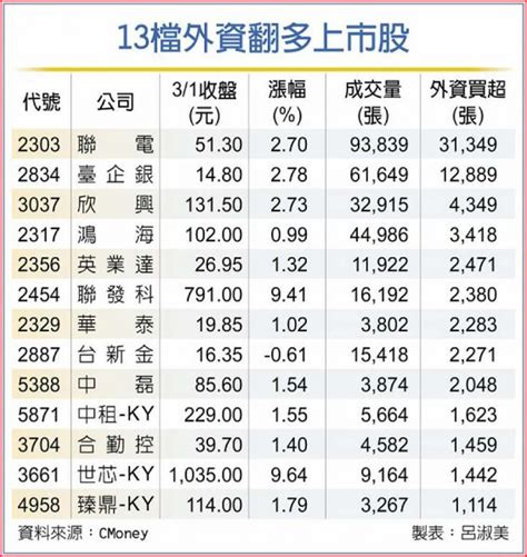 13檔外資回籠股 電子、金融族群搶鏡 證券 工商時報