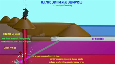 Oceanic Continental Convergent Tectonic Boundaries Youtube