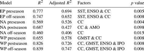 Stepwise Multiple Linear Regression Mlr Models For Basins With Download Scientific Diagram