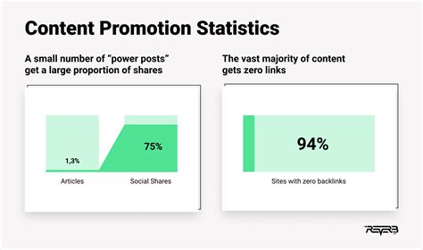 Guide To Efficient Content Promotion Strategies Channels And Tools