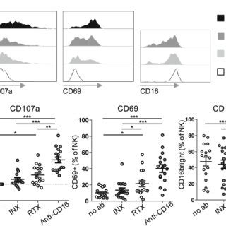 Fc receptor CD16 was functional on GPA NK cells, which also recognized ...