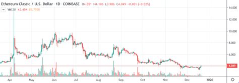 1 Etc To Inr Convert Ethereum Classic To Inr Ethereum Classic Price