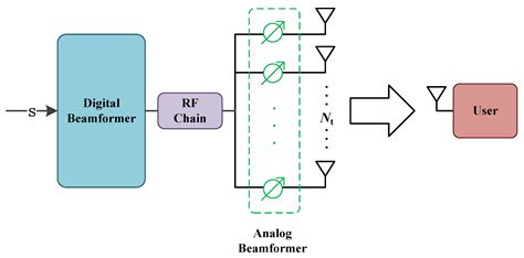 Electronics Free Full Text Hybrid Beamforming For Miso System Via