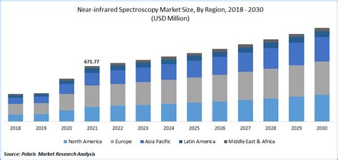 Global Near Infrared Spectroscopy Market Size Report 2022 2030