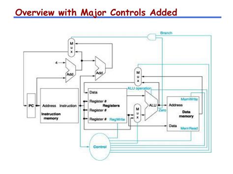 Ppt Chapter The Processor Datapath And Control Basic Mips