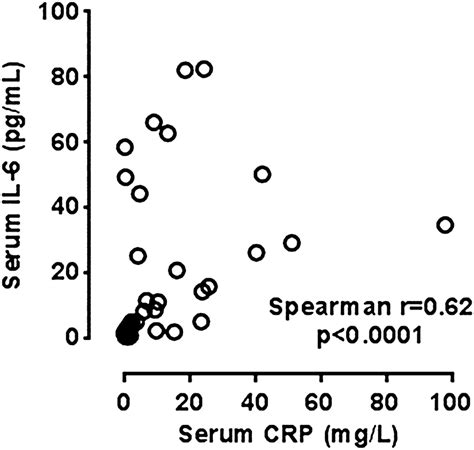 Correlation Between Serum Crp And Serum Il 6 Download Scientific Diagram