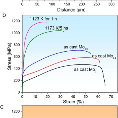 The Variation Of Strain Hardening Exponent A And Rate B Versus True