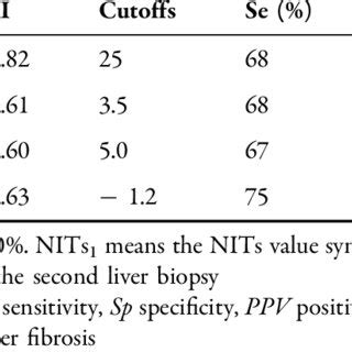 Roc Curves Of Nits For The Prediction Of Lfr Lsm Liver Stiffness