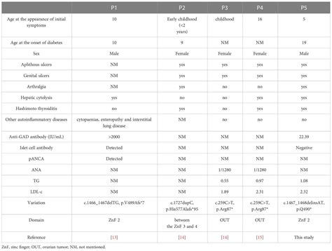 Frontiers Case Report A Novel Mutation In Tnfaip In A Patient With