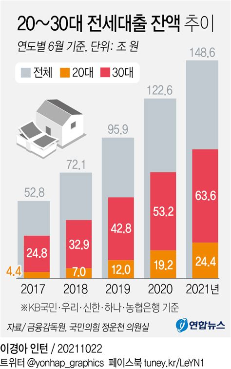그래픽 20~30대 전세대출 잔액 추이 연합뉴스