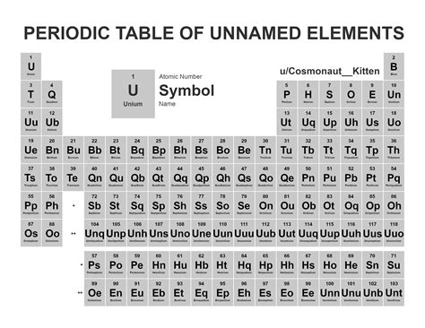 The Periodic Table of Unnamed Elements [OC] : r/chemistry