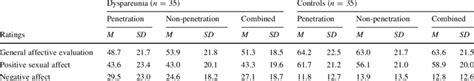 Self Reported Affective Responses To Erotic Stimuli Download Table