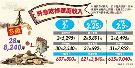 4大策略 房貸升息免煩惱 P2 好房網雜誌 No8 好房網news