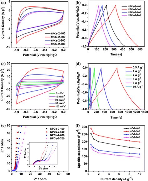 Electrochemical Performance Of The Porous Carbons In M Koh