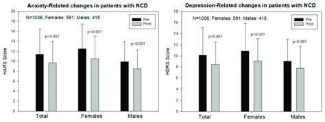 Sex Related Anxiety And Depression Responses To A Multifactorial Download Scientific Diagram