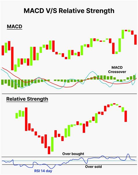 What Is Macd Indicator Meaning Formula Examples Finschool