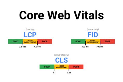 Core Web Vitals From Fid To Inp Brodneil