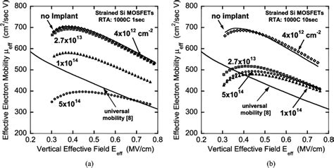 Effective Electron Mobility Versus Vertical Effective Field E For The