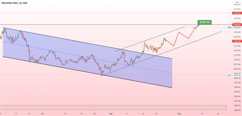 Reliance Chart Analysis For 26 Aug For Nse Reliance By Roshanravijmp