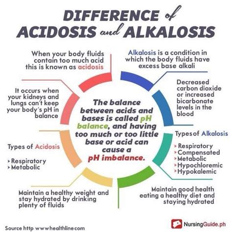 Infographics Difference Of Alkalosis And Acidosis Nursing School