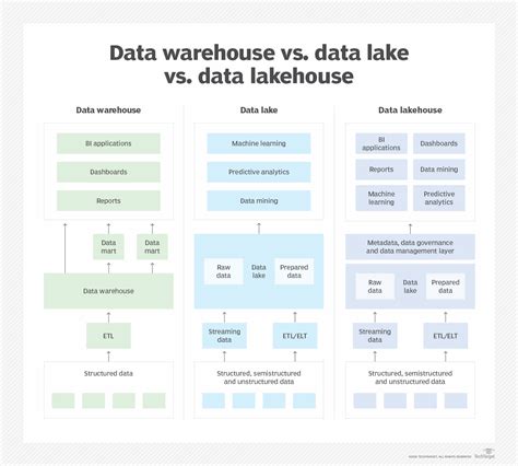 What Is A Data Lakehouse Definition From Techtarget