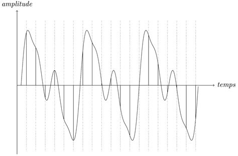 Chantillonnage Et Quantification D Finition Et Exemple