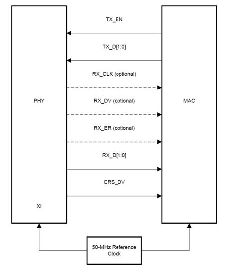 Media Independent Interface Mii And Rmii In Ethernet Embedded