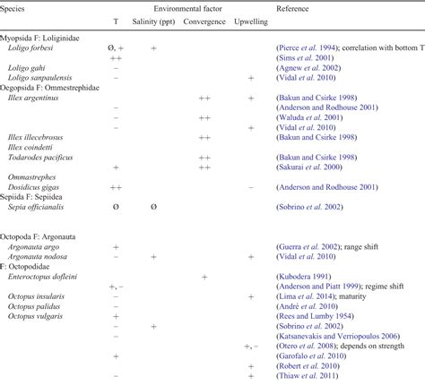 Table From Sea Surface Temperature Used To Predict The Relative